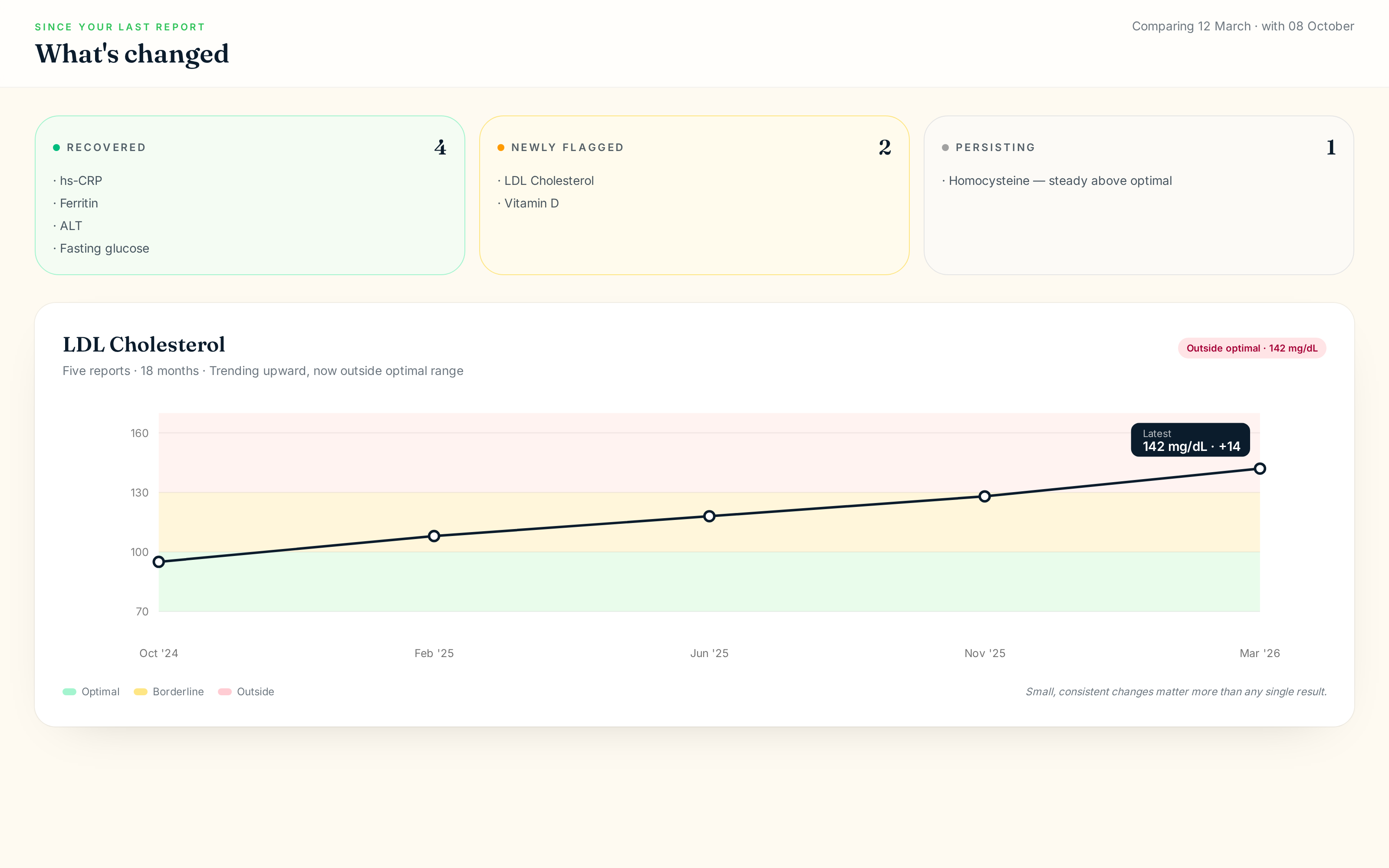 OptimalTracker evolution view — recovered markers, newly flagged markers and a biomarker trend chart